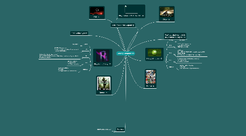 Mind Map: Gaming Components