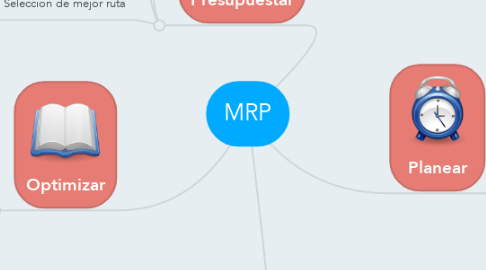 Mind Map: MRP