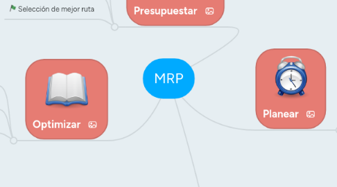 Mind Map: MRP