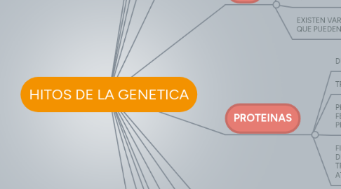 Mind Map: HITOS DE LA GENETICA