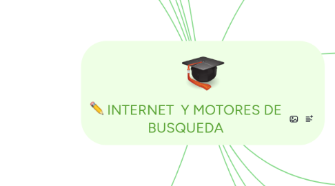 Mind Map: INTERNET Y MOTORES DE BUSQUEDA
