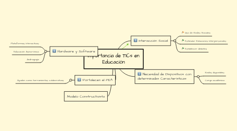 Mind Map: Importancia de TICs en Educación