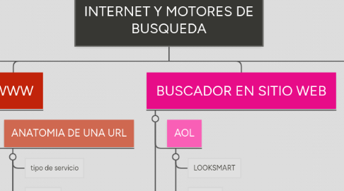 Mind Map: INTERNET Y MOTORES DE BUSQUEDA