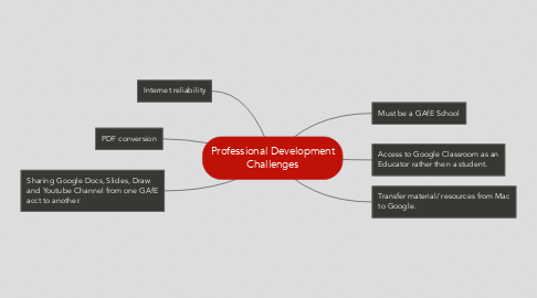 Mind Map: Professional Development Challenges