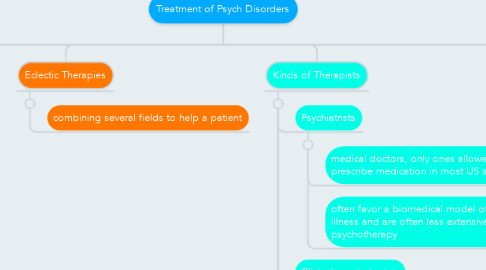 Mind Map: Treatment of Psych Disorders