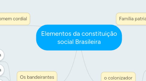 Mind Map: Elementos da constituição social Brasileira