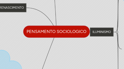 Mind Map: PENSAMENTO SOCIOLOGICO