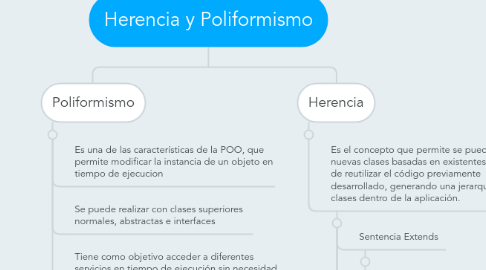 Mind Map: Herencia y Poliformismo