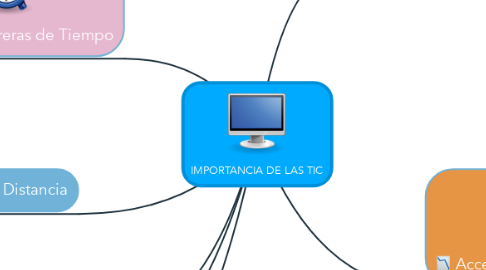 Mind Map: IMPORTANCIA DE LAS TIC