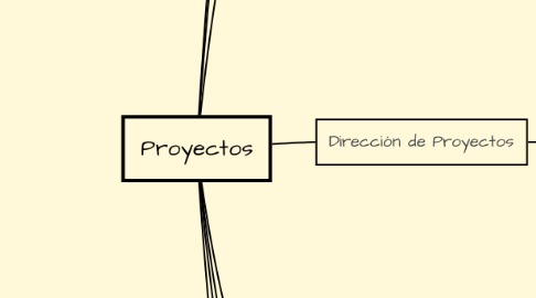 Mind Map: Proyectos