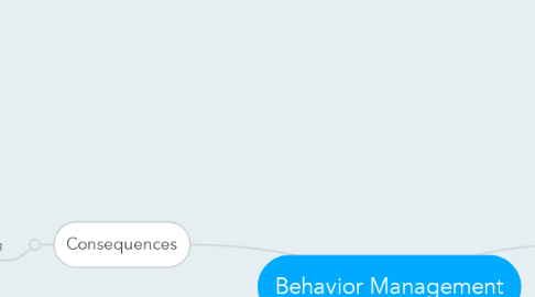 Mind Map: Behavior Management