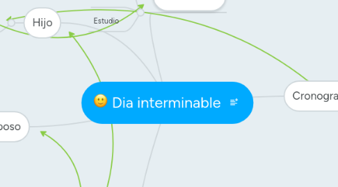 Mind Map: Dia interminable