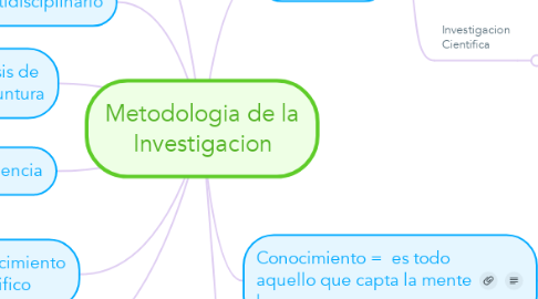 Mind Map: Metodologia de la Investigacion