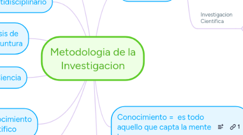 Mind Map: Metodologia de la Investigacion