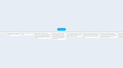 Mind Map: Islams historie