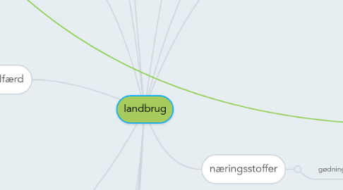 Mind Map: landbrug