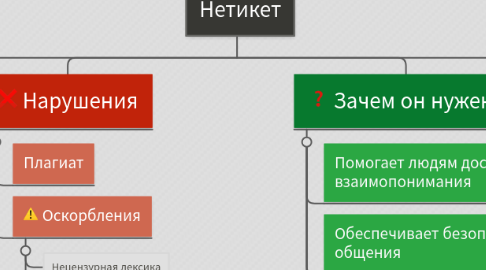 Mind Map: Нетикет