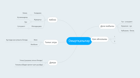 Mind Map: Омыртқалылар