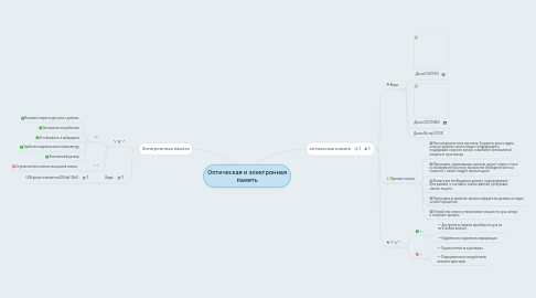 Mind Map: Оптическая и электронная память