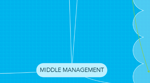 Mind Map: MIDDLE MANAGEMENT