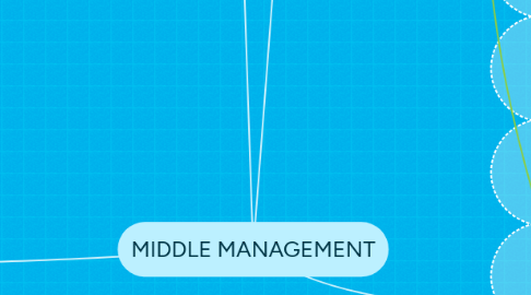 Mind Map: MIDDLE MANAGEMENT