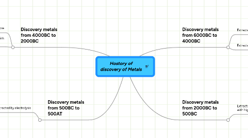 Mind Map: Hostory of discovery of Metals