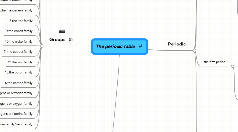 Mind Map: The periodic table