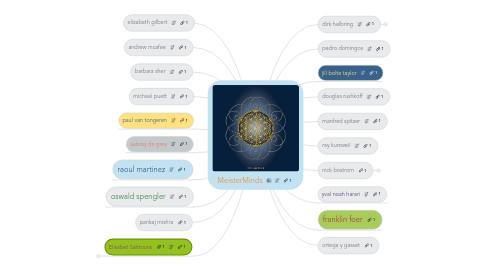 Mind Map: MeisterMinds