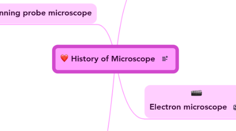 Mind Map: History of Microscope