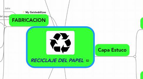 Mind Map: RECICLAJE DEL PAPEL