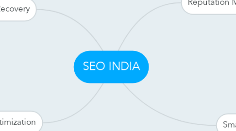 Mind Map: SEO INDIA