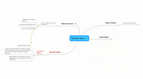 Mind Map: Collective Action