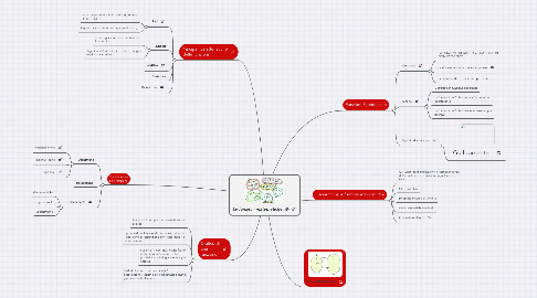 Mind Map: Le funzioni matematiche