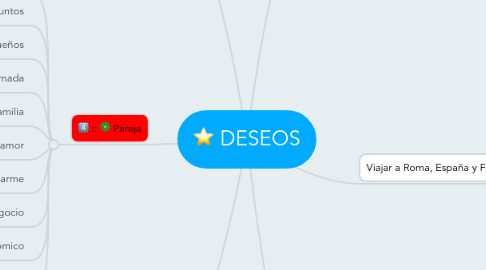 Mind Map: DESEOS