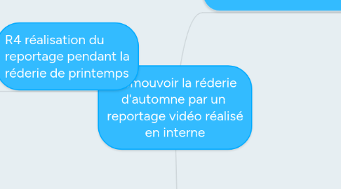 Mind Map: Promouvoir la réderie d'automne par un reportage vidéo réalisé en interne