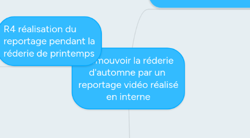 Mind Map: Promouvoir la réderie  d'automne par un  reportage vidéo réalisé en interne