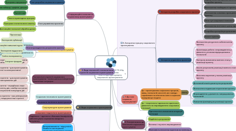 Mind Map: студента групи СПб-2-15-4.0д Юхименко Марина Тема «Структура процесу соціального проектування»