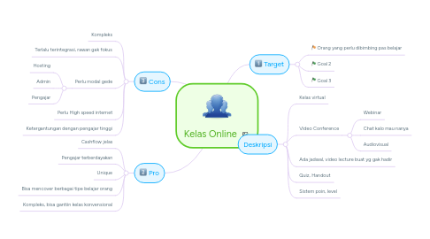 Mind Map: Kelas Online