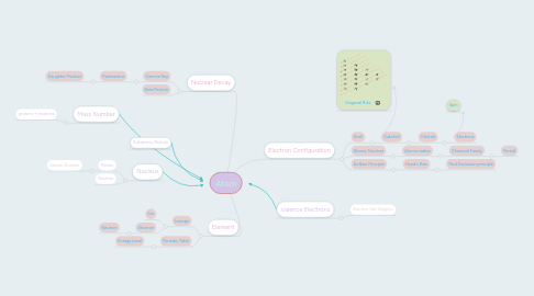 Mind Map: Atom