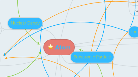 Mind Map: Atom