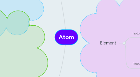 Mind Map: Atom