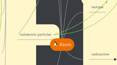 Mind Map: Atom