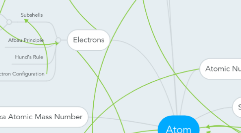 Mind Map: Atom