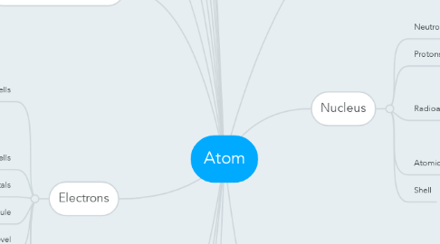 Mind Map: Atom