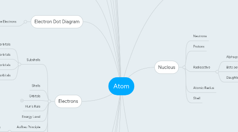 Mind Map: Atom