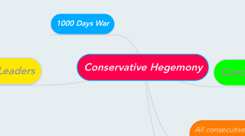 Mind Map: Conservative Hegemony