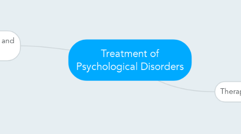 Mind Map: Treatment of Psychological Disorders