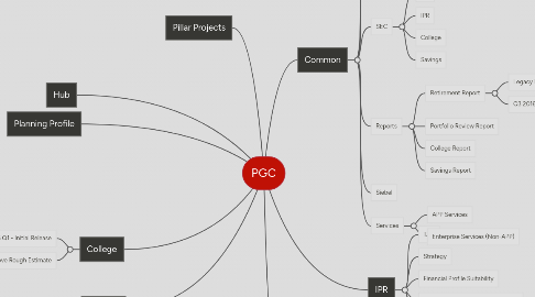 Mind Map: PGC