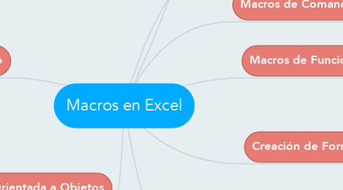 Mind Map: Macros en Excel