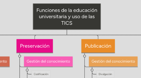 Mind Map: Funciones de la educación universitaria y uso de las TICS